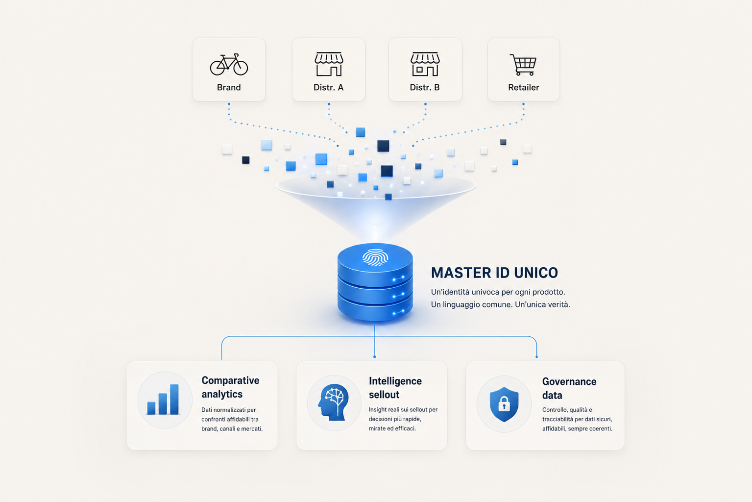 Brands, distributors and retailers converge on a single Master ID, enabling comparative analytics, sell-out intelligence and data governance