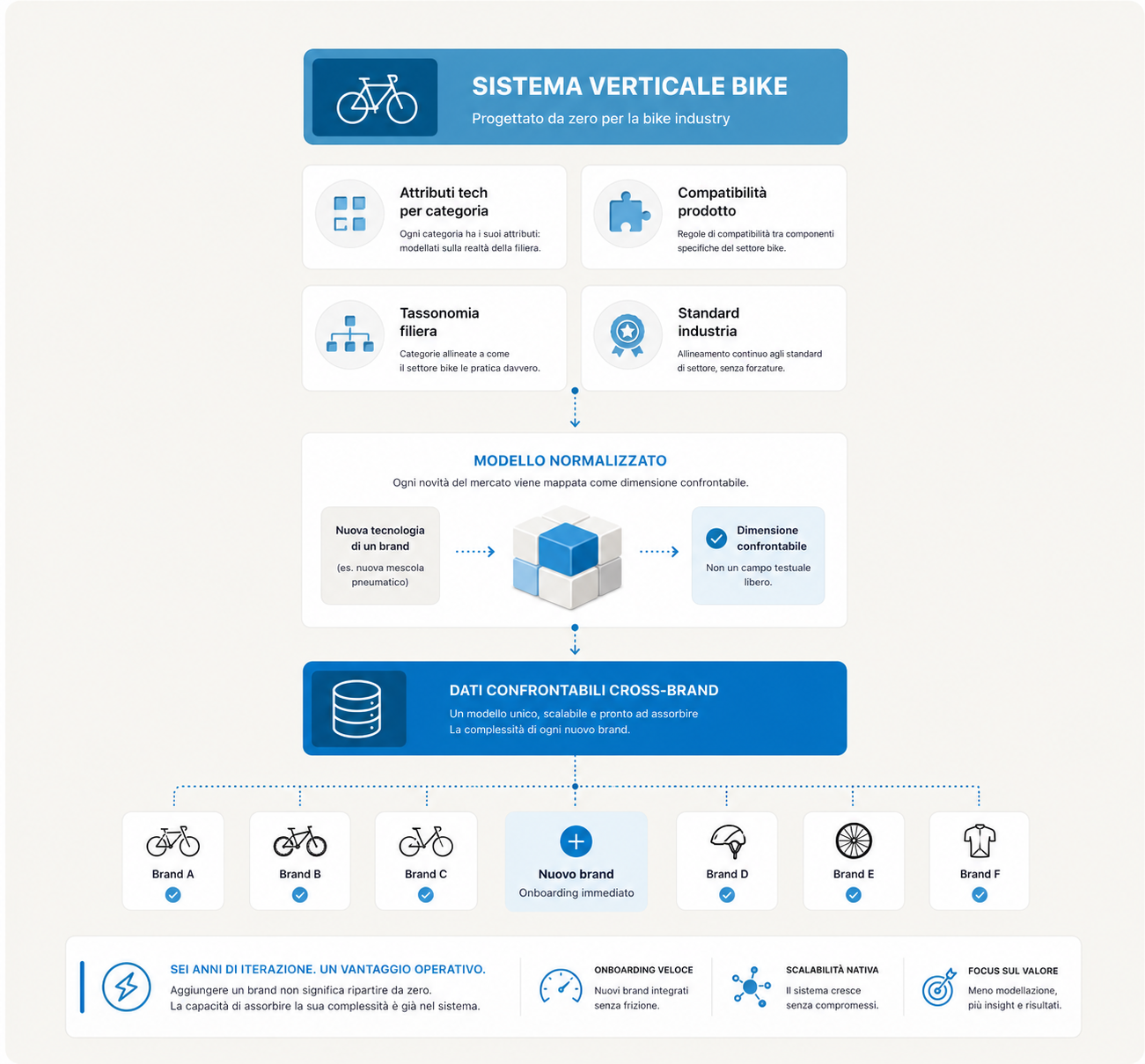 Bike-vertical system: technical attributes per category, product compatibility, supply-chain taxonomy and industry standards converge into a normalised model that produces comparable cross-brand data