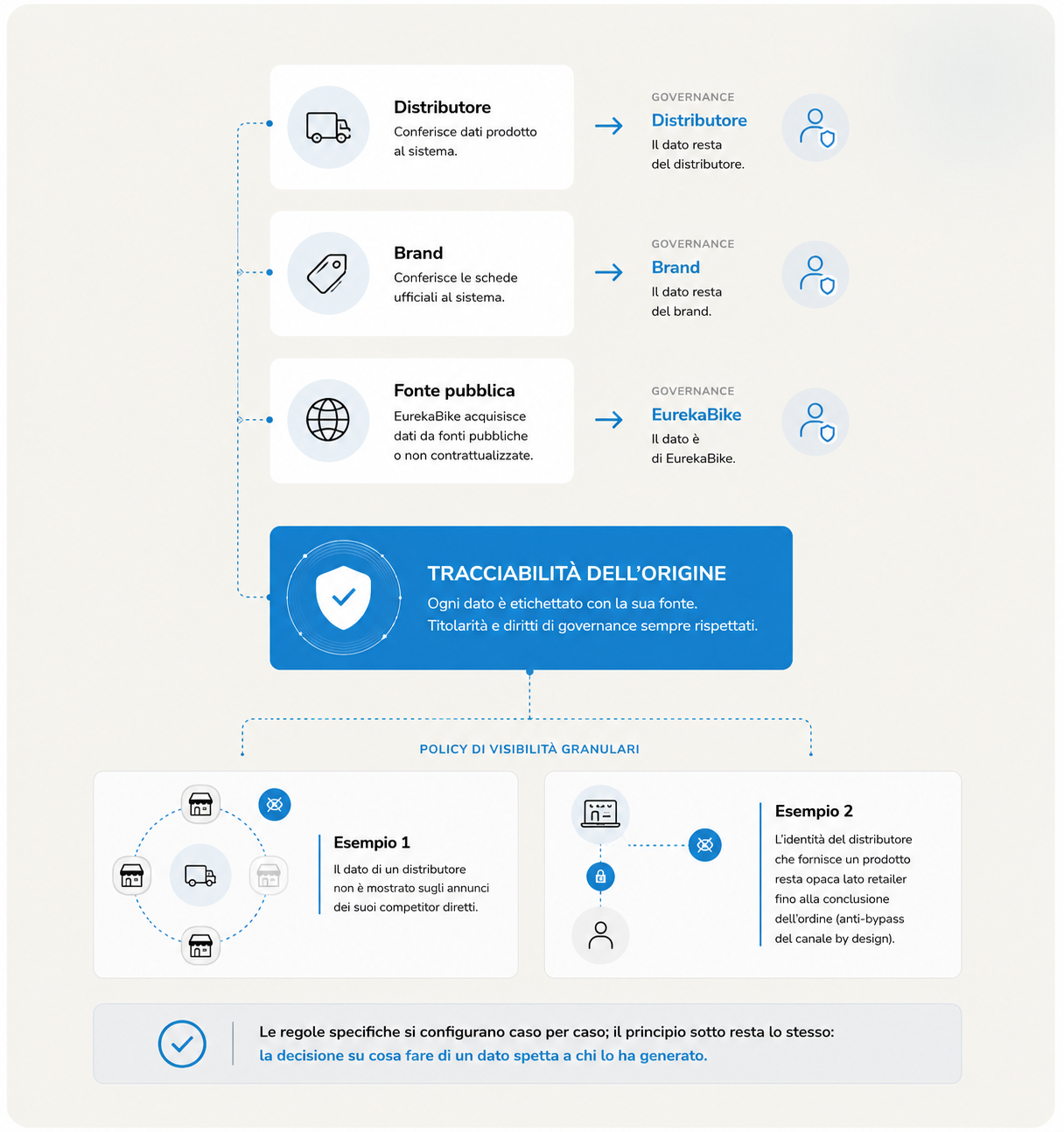 Traceable origin: distributor, brand and public source contribute data under distinct governance, enabling granular visibility policies